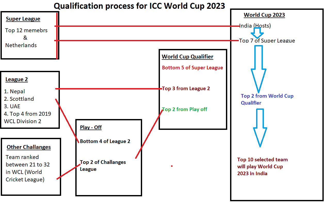 Qualification Process ICC Cricket World Cup 2023