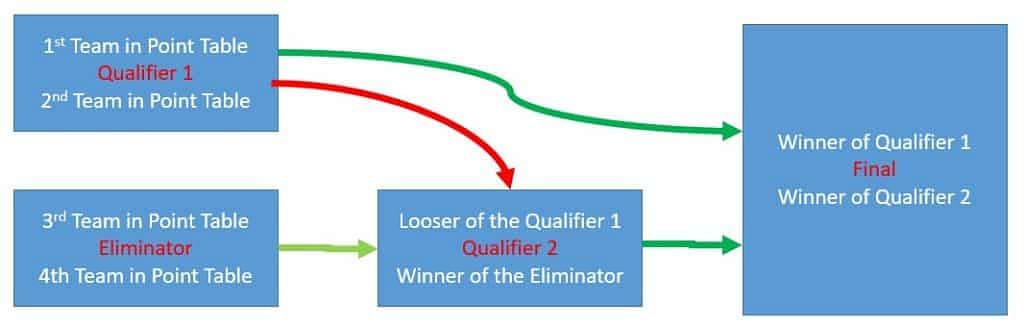 IPL 2023 Qualifier Format