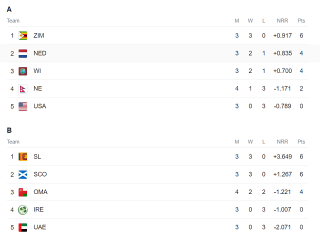 ICC World Cup Qualifiers Points Table Updated (Jun 24) After Scottland vs UAE | ODI World Cup 2023