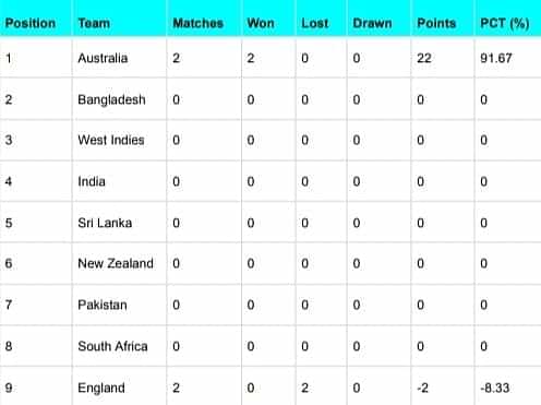 Here is the ICC World Test Championship points table as on 5th July 2022 🏏  #iccworldtestchampionship #england #engvind #cricket