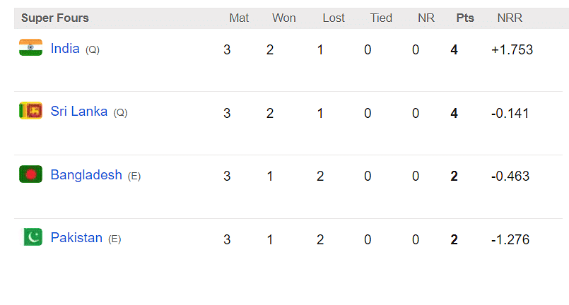 Asia Cup 2023: Points Table, Most Runs, Most Wickets After Super Four Match  2, SL vs BAN